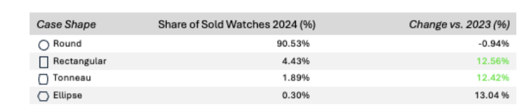 Cartier Leads Surge in Luxury Watch Market, Chrono24 Report Reveals Vanity Teen 虚荣青年 Lifestyle & new faces magazine Cartier Leads Surge in Luxury Watch Market, Chrono24 Report Reveals Cartier Leads Surge in Luxury Watch Market, Chrono24 Report Reveals Vanity Teen 虚荣青年 Lifestyle & new faces magazine