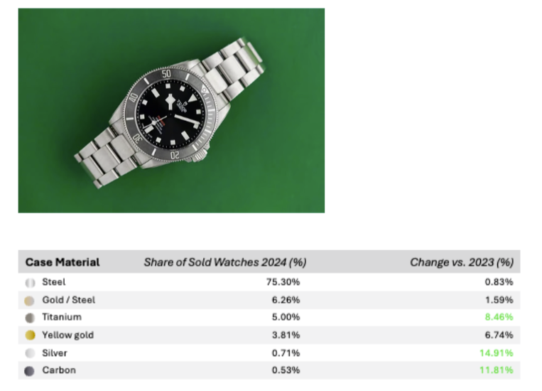 Cartier Leads Surge in Luxury Watch Market, Chrono24 Report Reveals Vanity Teen 虚荣青年 Lifestyle & new faces magazine Cartier Leads Surge in Luxury Watch Market, Chrono24 Report Reveals Cartier Leads Surge in Luxury Watch Market, Chrono24 Report Reveals Vanity Teen 虚荣青年 Lifestyle & new faces magazine